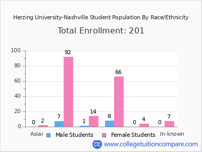 Herzing University-Nashville 2025 Student Population by Gender and Race chart
