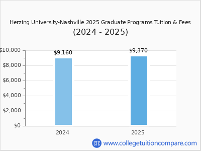 Herzing University-Nashville 2025 graduate tuition chart