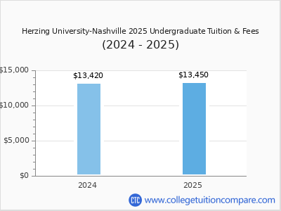 Herzing University-Nashville 2025 undergraduate tuition chart
