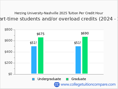 Herzing University-Nashville 2025 cost per credit hour chart