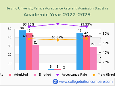 Herzing University-Tampa 2023 Acceptance Rate By Gender chart