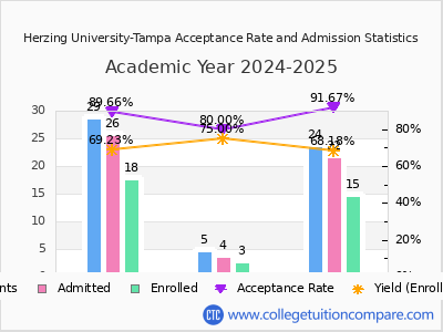 Herzing University-Tampa 2025 Acceptance Rate By Gender chart