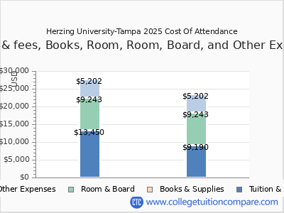 Herzing University-Tampa 2025 COA (cost of attendance) chart
