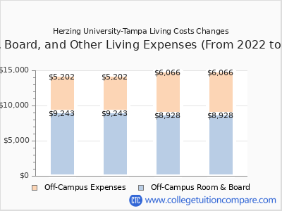 Herzing University-Tampa 2025 room & board cost chart