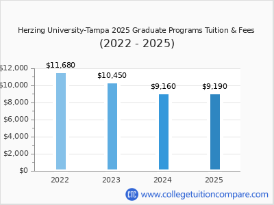Herzing University-Tampa 2025 graduate tuition chart