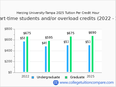 Herzing University-Tampa 2025 cost per credit hour chart