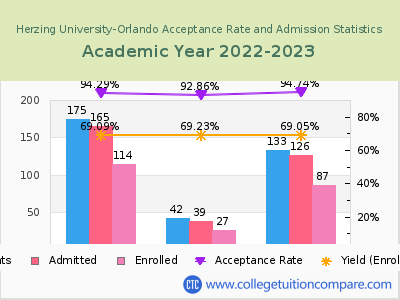 Herzing University-Orlando 2023 Acceptance Rate By Gender chart