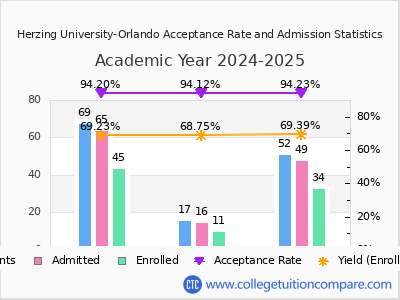 Herzing University-Orlando 2025 Acceptance Rate By Gender chart