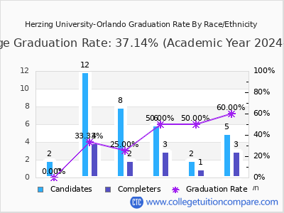 Herzing University-Orlando graduation rate by race