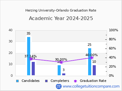 Herzing University-Orlando graduation rate by gender