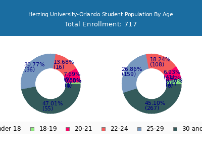 Herzing University-Orlando 2024 Student Population Age Diversity Pie chart