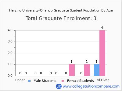 Herzing University-Orlando 2024 Graduate Enrollment by Age chart