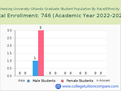 Herzing University-Orlando 2023 Graduate Enrollment by Gender and Race chart