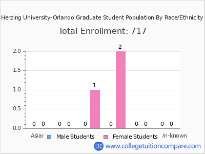 Herzing University-Orlando 2025 Graduate Enrollment by Gender and Race chart