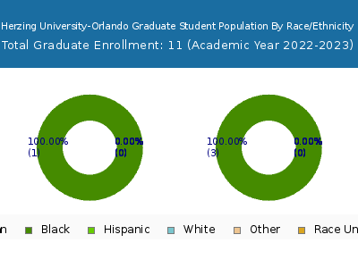 Herzing University-Orlando 2023 Graduate Enrollment by Gender and Race chart