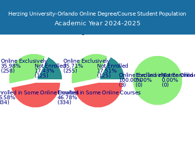 Herzing University-Orlando 2025 Online Student Population chart