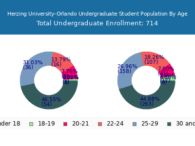 Herzing University-Orlando 2024 Undergraduate Enrollment Age Diversity Pie chart