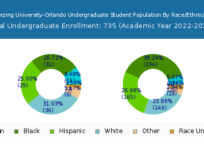 Herzing University-Orlando 2023 Undergraduate Enrollment by Gender and Race chart