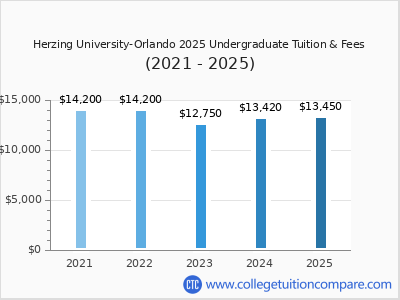 Herzing University-Orlando 2025 undergraduate tuition chart