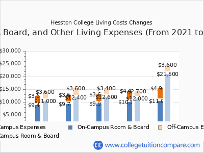 Hesston College 2025 room & board cost chart
