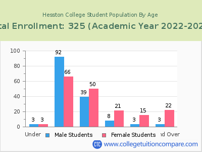 Hesston College 2023 Student Population by Age chart