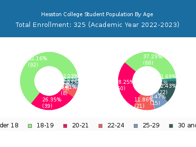 Hesston College 2023 Student Population Age Diversity Pie chart