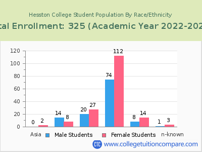 Hesston College 2023 Student Population by Gender and Race chart