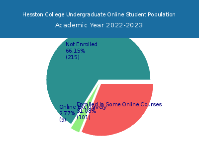 Hesston College 2023 Online Student Population chart