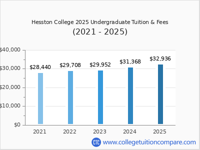 Hesston College 2025 undergraduate tuition chart