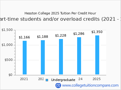 Hesston College 2025 cost per credit hour chart