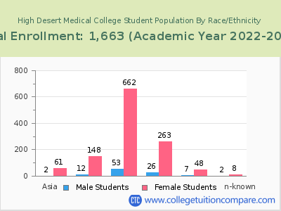 High Desert Medical College 2023 Student Population by Gender and Race chart