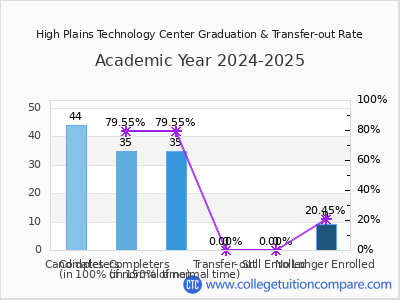 High Plains Technology Center 2025 Graduation Rate chart