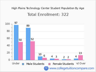 High Plains Technology Center 2024 Student Population by Age chart