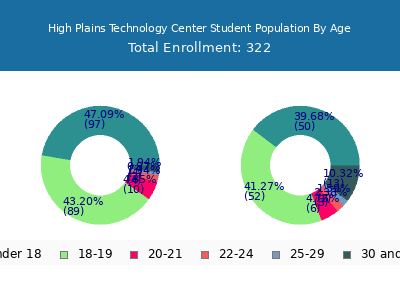 High Plains Technology Center 2024 Student Population Age Diversity Pie chart