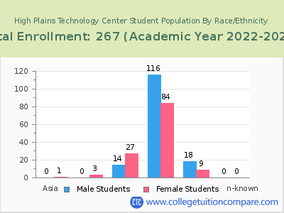 High Plains Technology Center 2023 Student Population by Gender and Race chart
