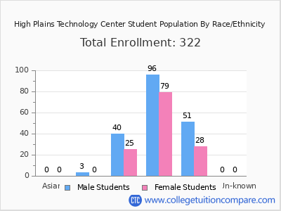 High Plains Technology Center 2025 Student Population by Gender and Race chart