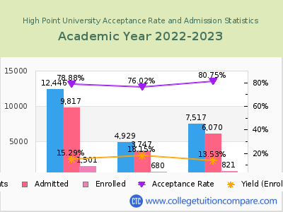 High Point University 2023 Acceptance Rate By Gender chart
