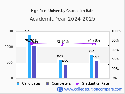 High Point University graduation rate by gender