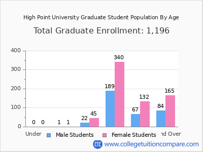 High Point University 2024 Graduate Enrollment by Age chart