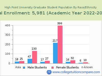 High Point University 2023 Graduate Enrollment by Gender and Race chart