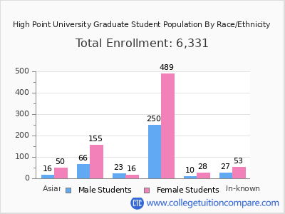 High Point University 2025 Graduate Enrollment by Gender and Race chart