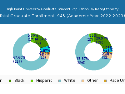 High Point University 2023 Graduate Enrollment by Gender and Race chart