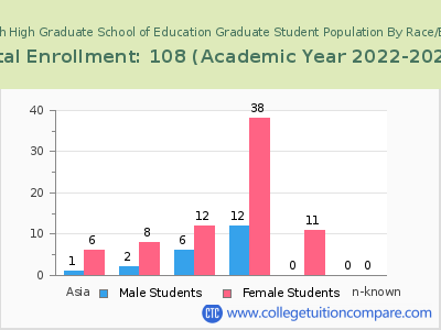 High Tech High Graduate School of Education 2023 Student Population by Gender and Race chart
