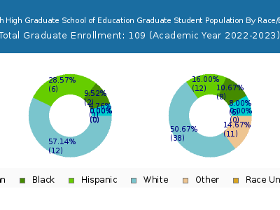 High Tech High Graduate School of Education 2023 Student Population by Gender and Race chart