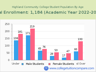 Highland Community College 2023 Student Population by Age chart