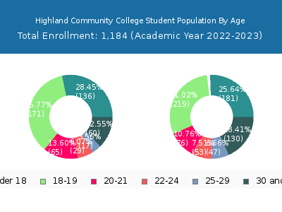 Highland Community College 2023 Student Population Age Diversity Pie chart