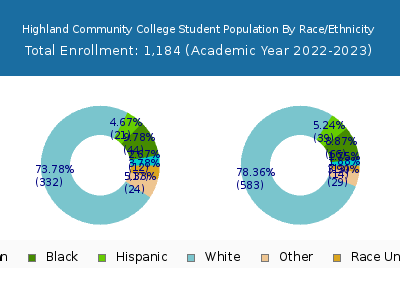 Highland Community College 2023 Student Population by Gender and Race chart
