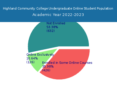Highland Community College 2023 Online Student Population chart