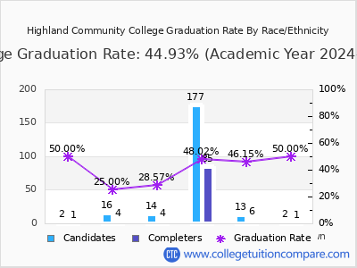 Highland Community College graduation rate by race