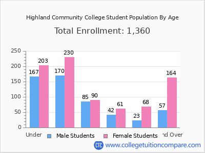 Highland Community College 2025 Student Population by Age chart